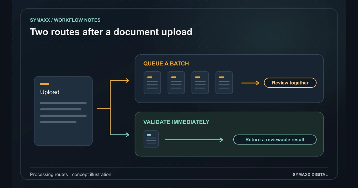 Illustration of uploads routed to a queued batch or immediate validation, both retaining review.