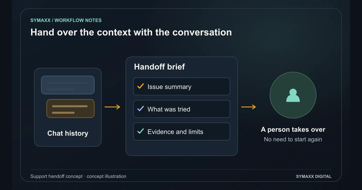 Illustration of a chatbot handing an issue summary, attempted steps and evidence to a person.