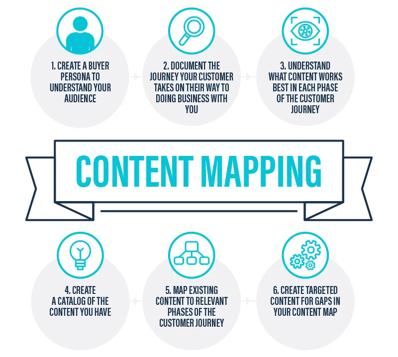 content marketing steps